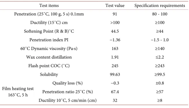 Table 1. No. 90 Class A asphalt test results. 