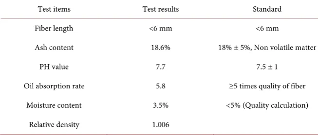 Table 2. Basalt coarse aggregate technical index. 