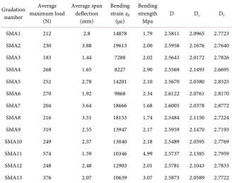 Table 5. The scheme of gradation design of cold-filled SMA-13 asphalt mixture. 