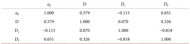 Table 7. Correlation between low temperature bending failure strain and fractal dimen-sion of cold-filled SMA-13 asphalt mixture