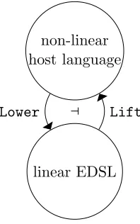 Figure 1.1: The linear/non-linear embedded programming model.