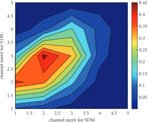 Figure 13: Histogram of the channel merit for STBC and SDM.