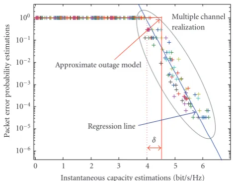 Figure 6: Packet error probability and instantaneous capacity ob-channel realizations