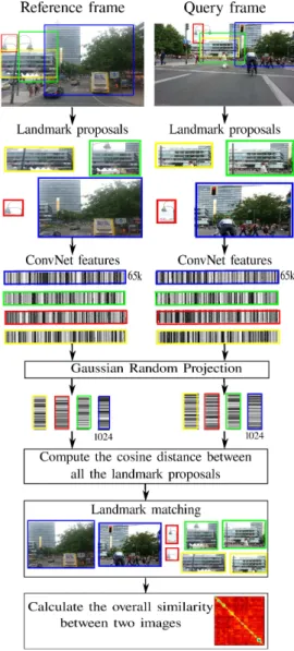 Fig. 2: Summary of the proposed place recognition approach based on ConvNet landmarks.