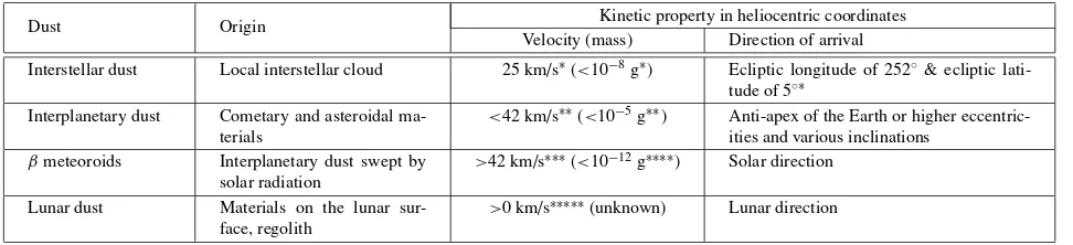 Table 1. Properties of dust particles around the Moon.