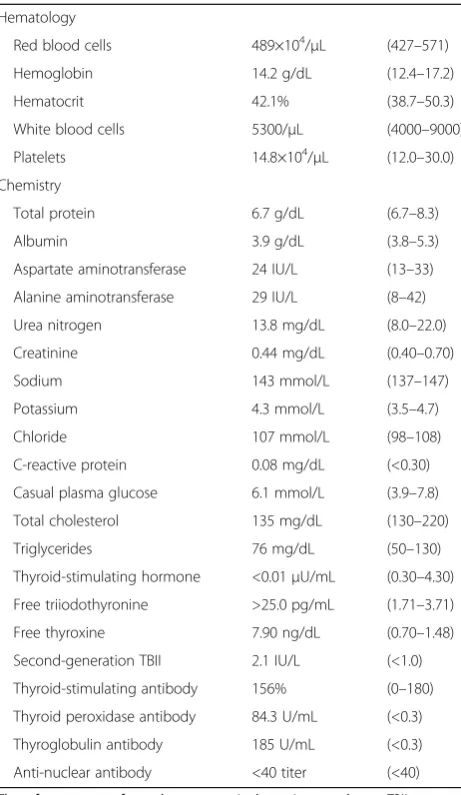 Table 1 Laboratory findings in March 2007