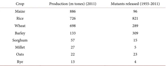 Table 1.  Comparison of major cereal production and mutants released in the world. 