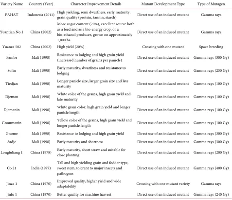Table 2. Sorghum mutants varieties registered in different countries of the world. 