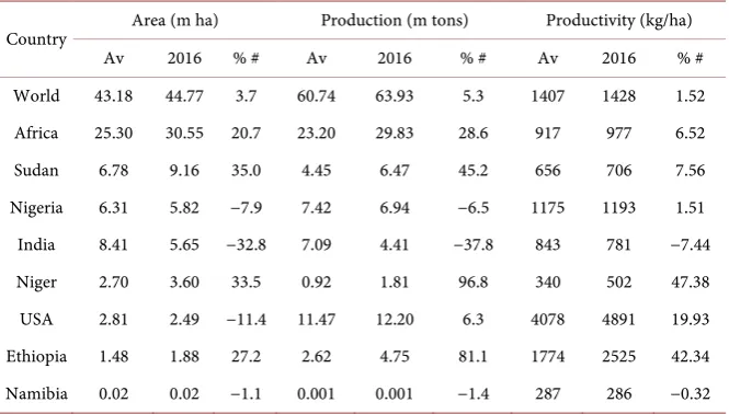 Table 3. Comparison of Namibia sorghum production with the rest of the world. 