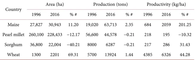 Table 4. Comparison of sorghum production with other cereal crops in Namibia. 