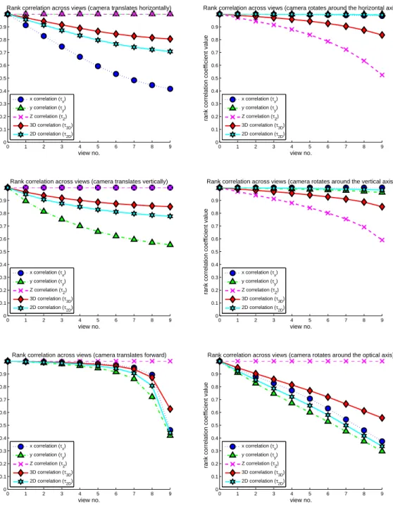 Figure 4.8: Computing RCC on the Brown range data (forest scene): different RCCs across the views are shown when the camera undergoes different types of movements
