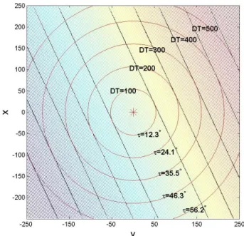 Figure 2.2: Realization of VOD region of p 0 = (0, 0) T (p 0 is denoted by the red asterisk) for different DT under weak-perspective projection