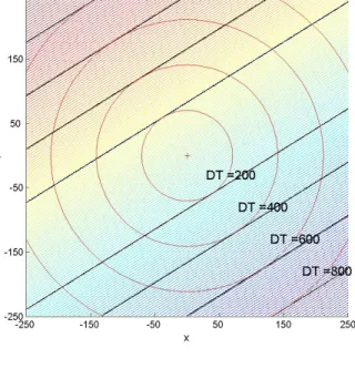 Figure 2.4: Realization of VOD region of p 0 = (0, 0) T (denoted by red cross) for different DT under perspective projection and pure lateral motion