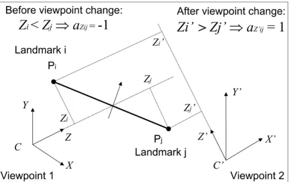 Figure 4.4: Pairwise ordinal depth relation varies as optical axis direction changes.