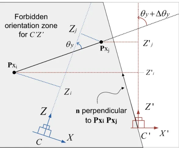 Figure 4.5: Pairwise ordinal depth relation under camera rotation around the Y -axis. The figure is the projection of the scene in Figure 4.4 onto the XCZ plane