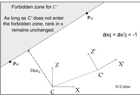 Figure 4.6: Pairwise x relation under camera translation in the XCZ plane is preserved as long as C 0 does not enter the forbidden zone, which is the half space indicated by the shaded region