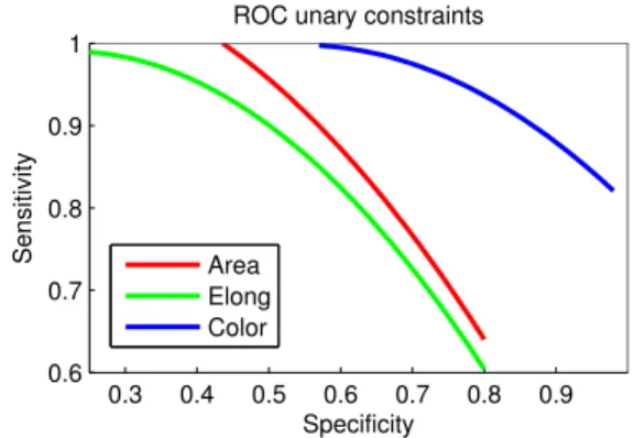 Figure 5: Comparison of the different unary constraints by their ROC curves (sensitivity vs