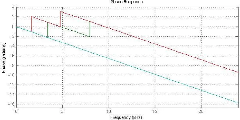 Figure 26. Phase response of Tringular, Rectangular, Blackman and Taylor  window Technique   