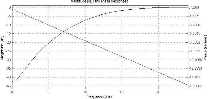 Figure 6. Time doman and Frequency doman of Blackman window technique   