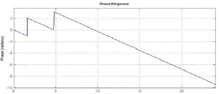 Figure 10. Impulse response of Rectangular window Technique  