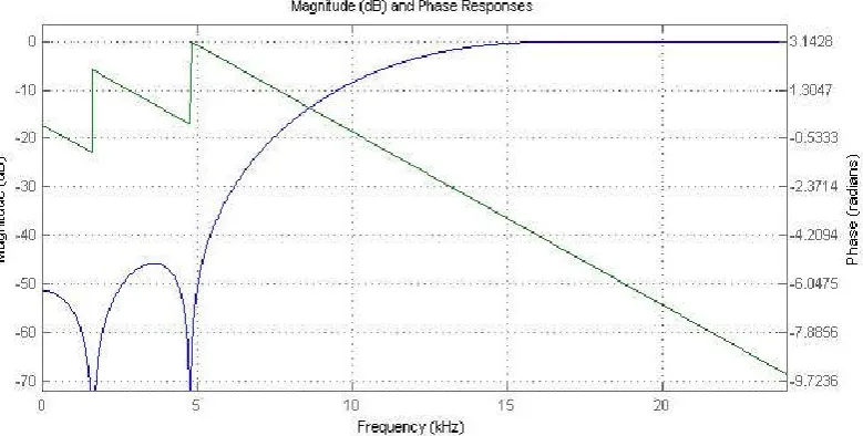 Figure 16. Magnitude response of Taylor window Technique  