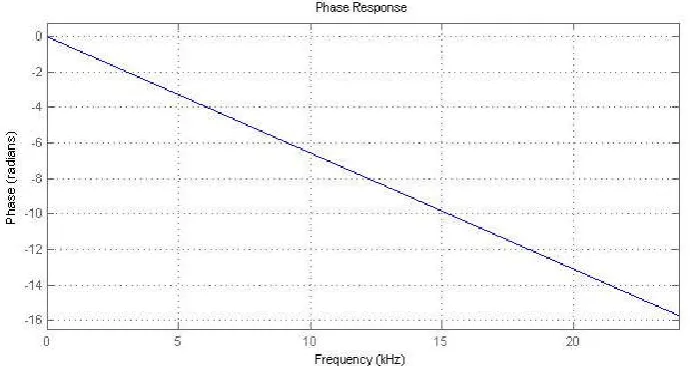 Figure 18. Filter coefficient of Taylor window Technique   