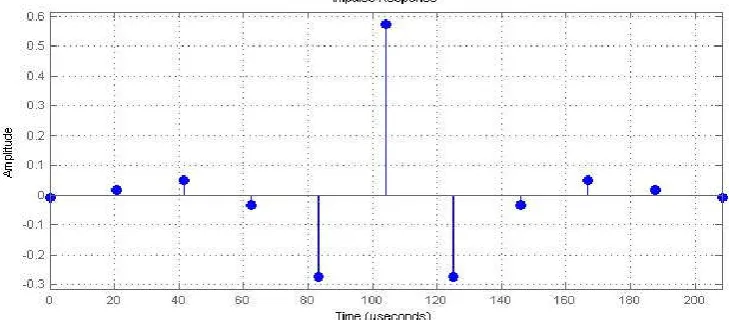 Figure 24. Filter coefficient of Tringular window Technique  