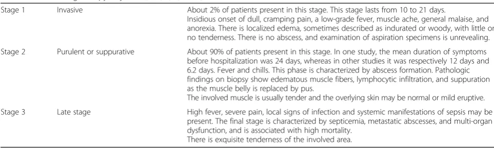 Table 1 Clinical stages of pyomyositis [1–3, 5, 6, 8–11]