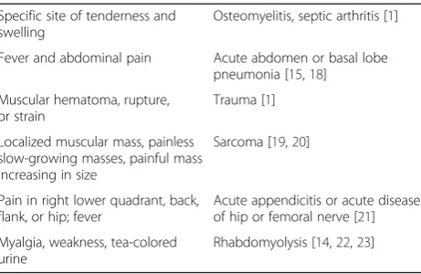 Table 2 Symptoms and differential diagnosis [1, 10, 15, 18–22]