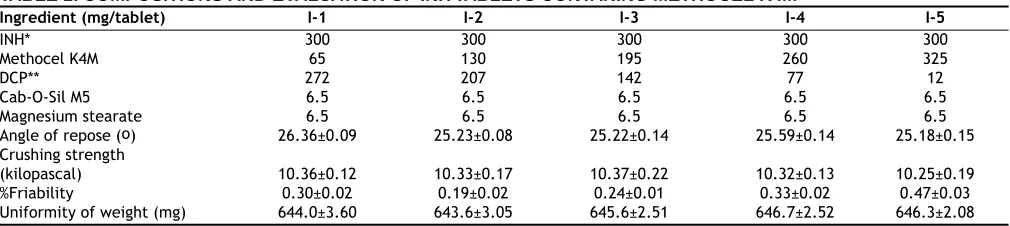TABLE 1: COMPOSITIONS AND EVALUATION OF INH TABLETS CONTANING METHOCEL K4M