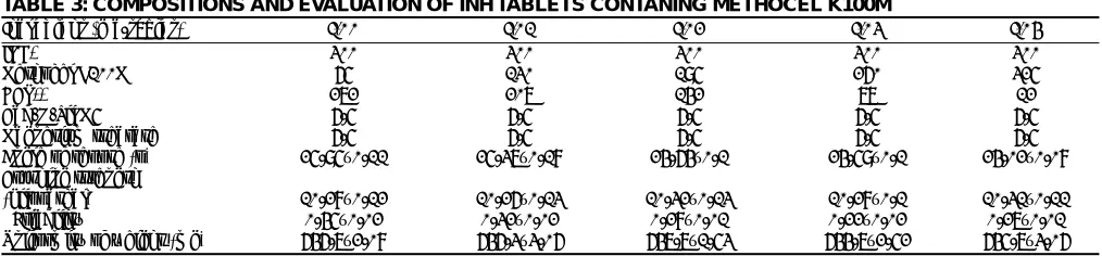 TABLE 3: COMPOSITIONS AND EVALUATION OF INH TABLETS CONTANING METHOCEL K100M