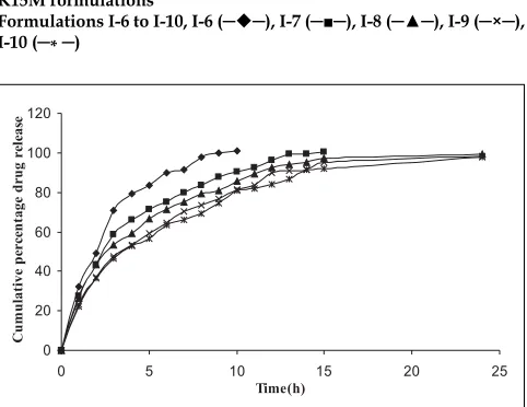 Fig. 1: Comparative dissolution proÞ le of isoniazid from Methocel K4M formulations 