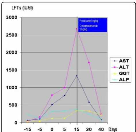 Figure 4 Liver function tests in the course of time (0 on the Xaxis stands for the first day of admission to our department).