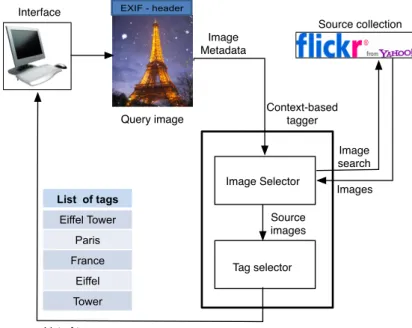 Figure 1: Location-based image annotation
