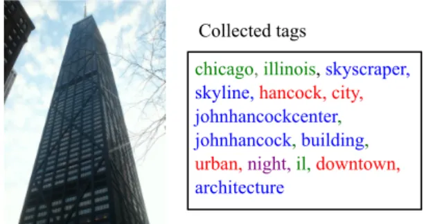 Figure 2: Query image (of John Hancock Centre in Chicago) and collected tagsContent relevant tags (displayed in