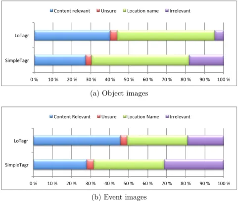 Figure 3: Relative proportion of different tag types