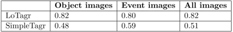 Table 2: Average precision of content relevant tags