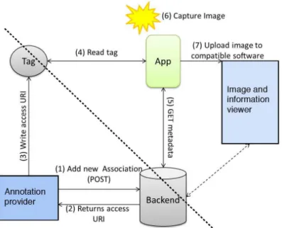 Figure 4: Architecture of NFC-based image annotation