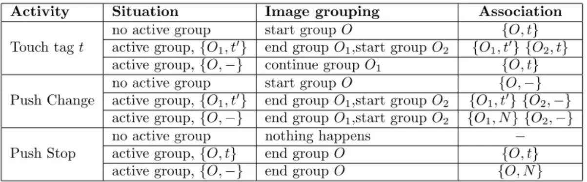 Table 4: Image group - tag association when starting and ending image groups