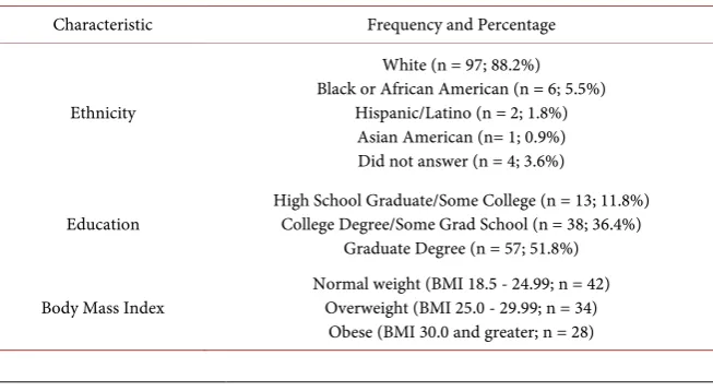 Table 1. Demographic characteristics of sample. 