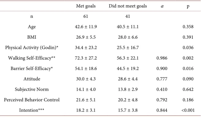 Table 2. Means (±SD) of demographic and theoretical constructs for those who met their goals and those who did not meet goals