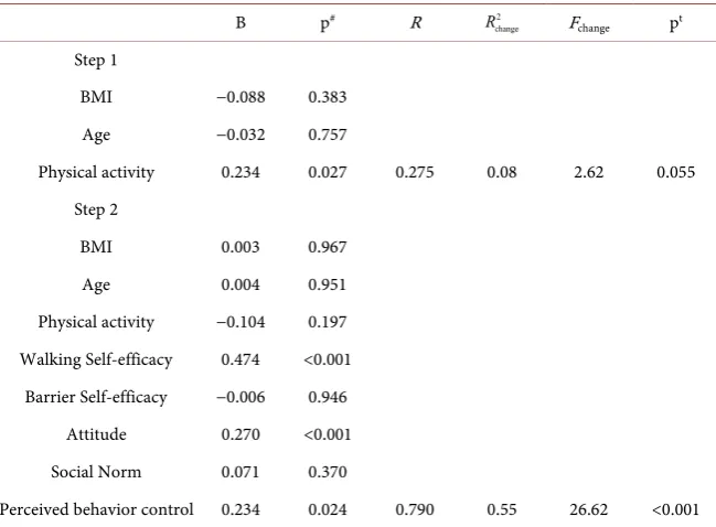 Table 3. Logistic regression to predict whether participant met goals of the program. 