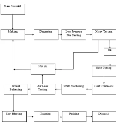 Figure 1 Process Flow Diagram for Manufacturing of Al alloy Wheel 