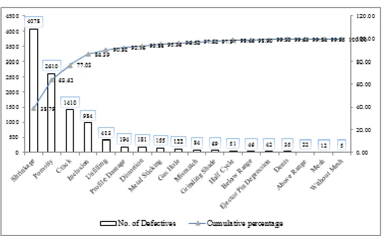 Figure 3Pareto Chart of Rejections for One Year 