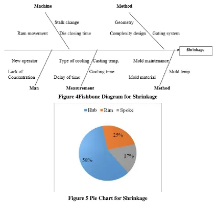 Figure 4Fishbone Diagram for Shrinkage 