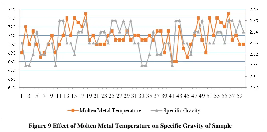 Figure 9 Effect of Molten Metal Temperature on Specific Gravity of Sample 