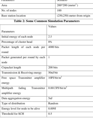 Table 2: Some Common Simulation Parameters 