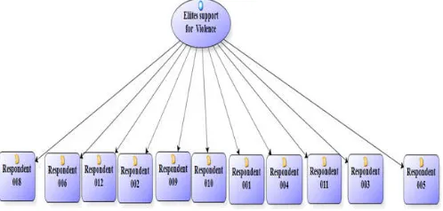 Figure 2. Elite support for violence as a factor responsible for electoral violence in the Niger Delta  