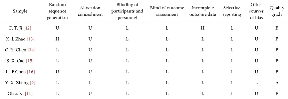 Table 1. Basic characteristics of the included literature. 