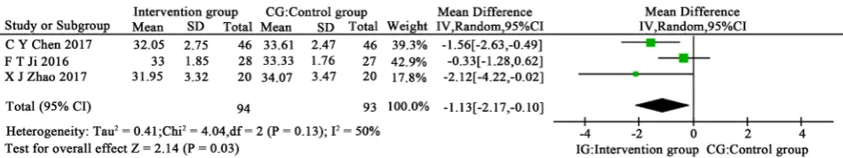 Figure 2. Effect on gestational age of premature infants with complete non-retention. 